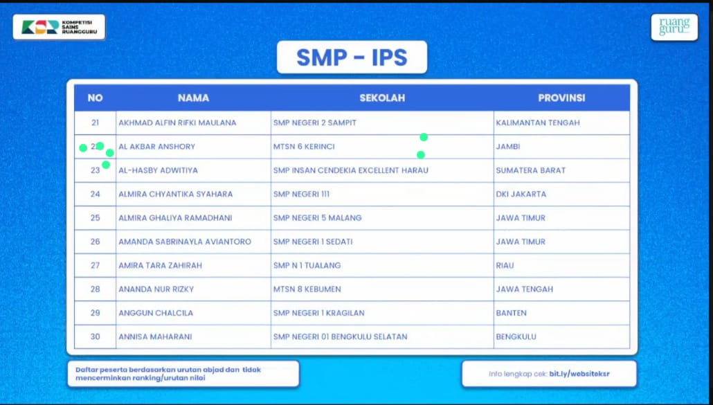 Siswa MTsN 6 Kerinci Menorehkan Prestasi pada Kompetisi Sains Ruangguru 2024