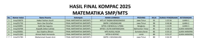 Prestasi Gemilang! Ahmad Nabil Pernando Raih Juara Harapan pada Kompac 2025 Alef Education